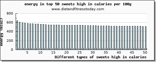 sweets high in calories energy per 100g